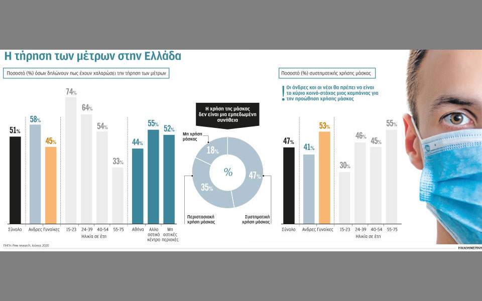Μέτρα και απόφασεις