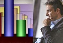 Δημοσκόπηση GPO: Στο 16,8% η διαφορά ΝΔ – ΣΥΡΙΖΑ – Απόλυτη κυριαρχία Μητσοτάκη