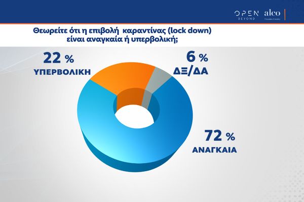 Δημοσκόπηση Alco: Αναγκαία η καραντίνα λένε οι πολίτες,