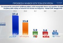 Δημοσκόπηση Alco: 13,2 μονάδες μπροστά η ΝΔ-Πολιτική κυριαρχία Μητσοτάκη