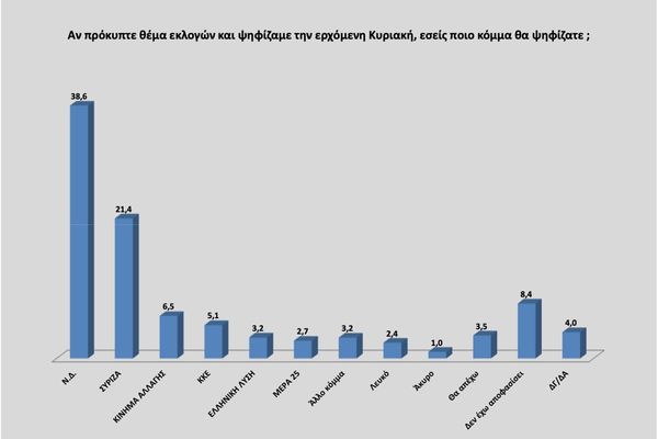 Δημοσκόπηση Opinion Poll: Σαρωτική υπεροχή Μητσοτάκη-ΝΔ έναντι Τσίπρα-ΣΥΡΙΖΑ