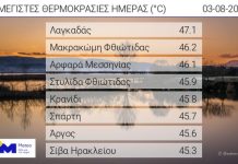 Θερμοκρασίες ρεκόρ 47,1 βαθμοί- «Καίγεται» όλη η χώρα