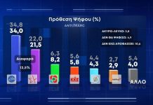 Δημοσκόπηση Marc: Προβάδισμα 12,5 μονάδων της ΝΔ έναντι του ΣΥΡΙΖΑ