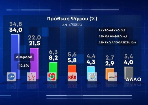 Δημοσκόπηση Marc: Προβάδισμα 12,5 μονάδων της ΝΔ έναντι του ΣΥΡΙΖΑ